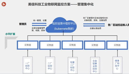 美信科技 以物聯(lián)網(wǎng)數(shù)據(jù)采集助力打造智能工廠標(biāo)桿