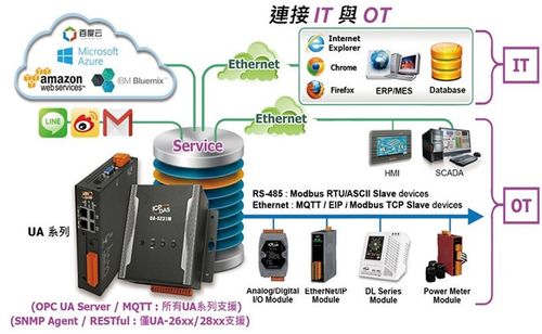 泓格工業(yè)物聯(lián)網(wǎng)通訊服務(wù)器新品發(fā)布 UA-2641M引領(lǐng)物聯(lián)網(wǎng)技術(shù)服務(wù)新高度